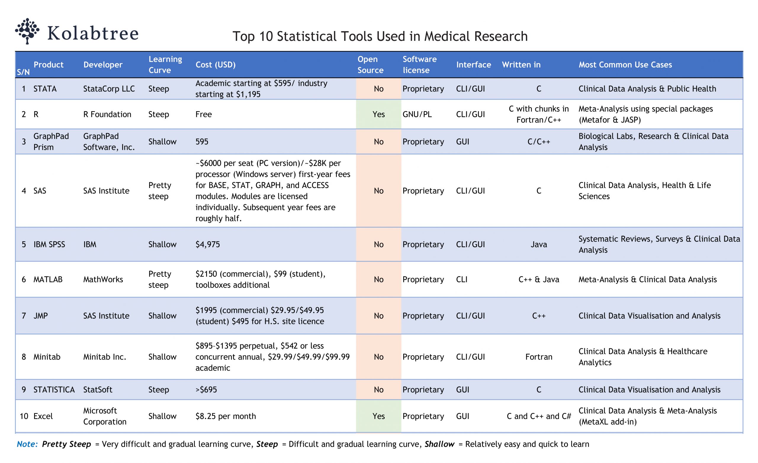 statistical analysis for medical research