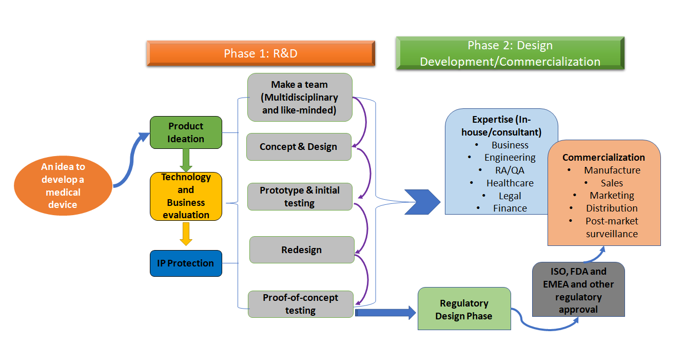 Medical Device Development 3 Tips for Success The Kolabtree Blog