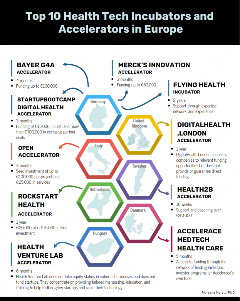 Health Tech Accelerators and Incubators in Europe Top 10